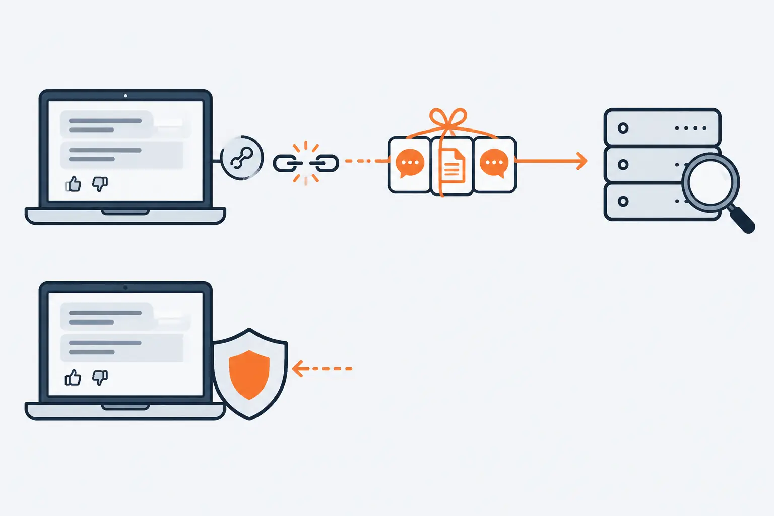 Two laptops show chat panels with thumbs icons. From the upper one, an orange bundle of question, document and answer travels to a review server; the lower laptop is behind a shield and sends nothing.