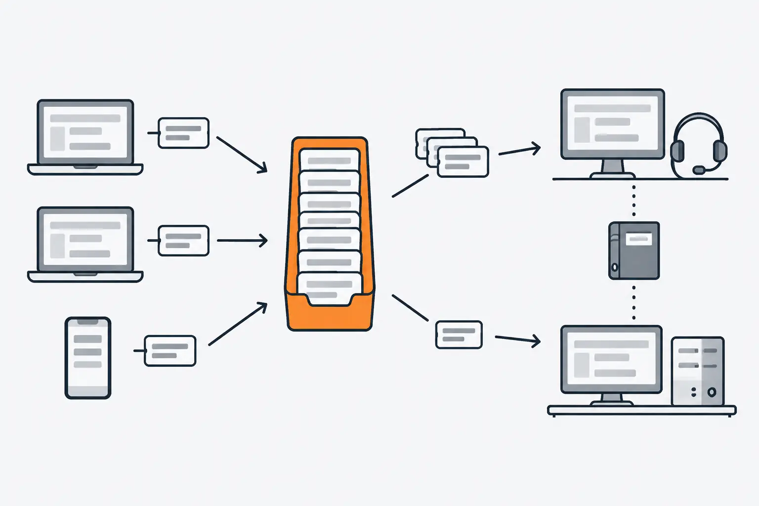 Laptops and a phone send tickets into one shared queue. Most tickets go on to a provider's help desk console, one goes to an internal IT desk, and both desks are linked to one binder of records.
