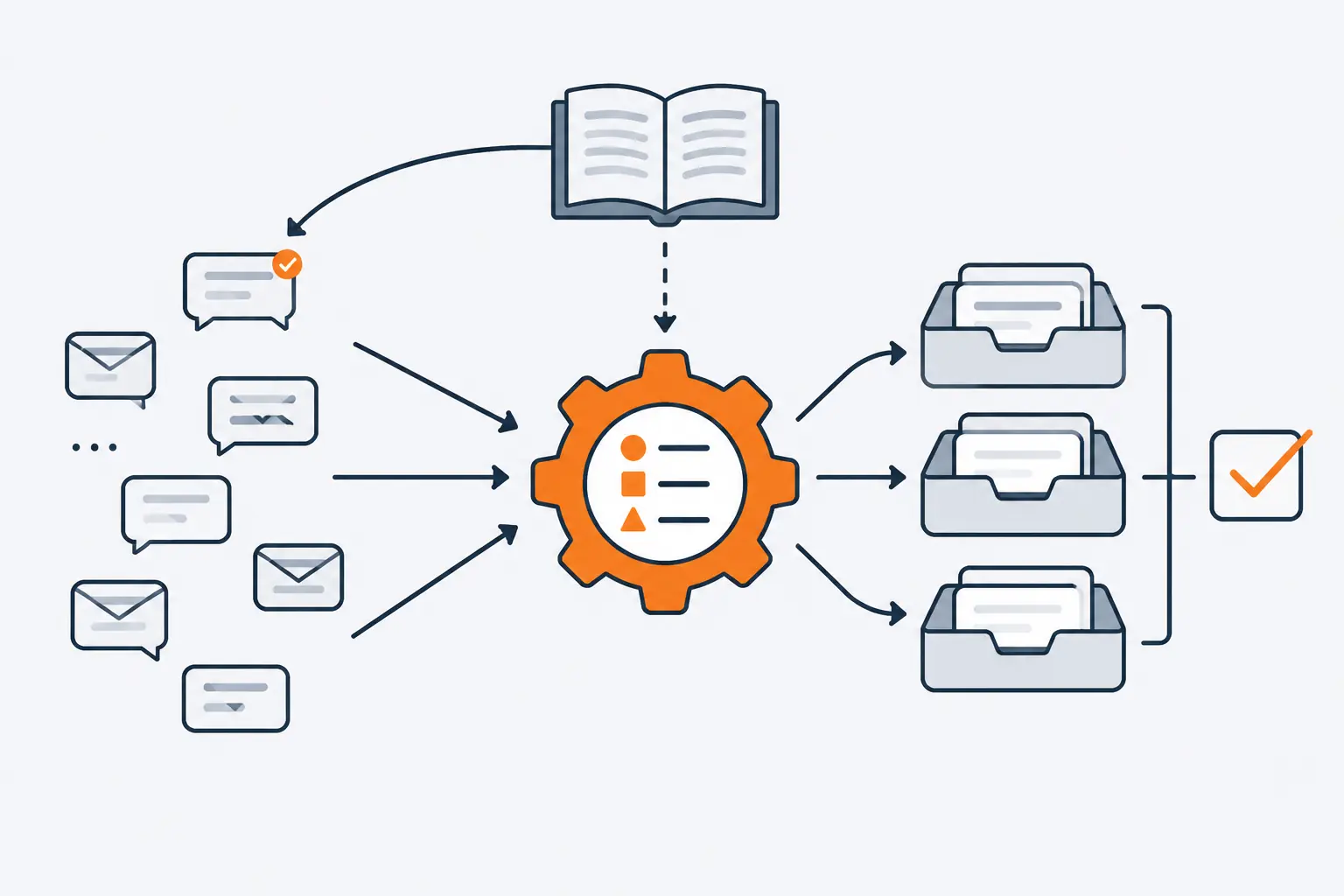 Requests arriving as envelopes and chat bubbles pass an orange sorting gear that sends each into one of three queue trays, while an open knowledge base book answers one chat directly.