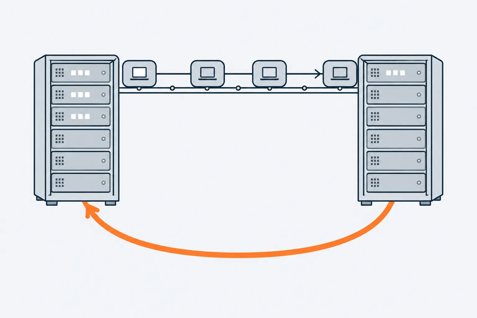 A line of virtual machine boxes moves from a source server rack on the left to a target rack on the right; beneath them, one thick orange arrow curves back to the source as the way back.