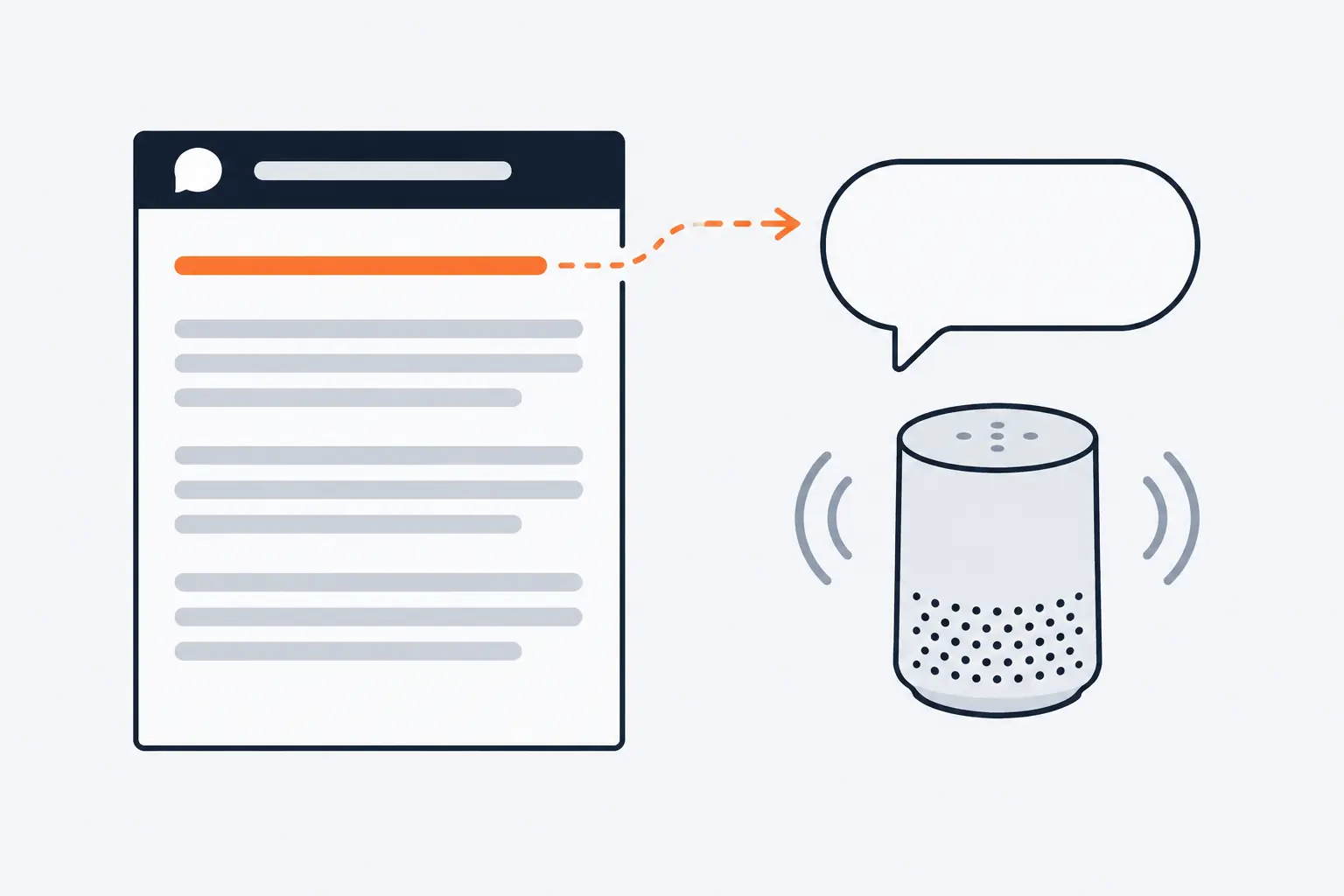 A web page drawn as grey bars has a heading and an orange first line under it. A dashed arrow lifts that line into a speech bubble above a smart speaker; the rest of the page stays grey.
