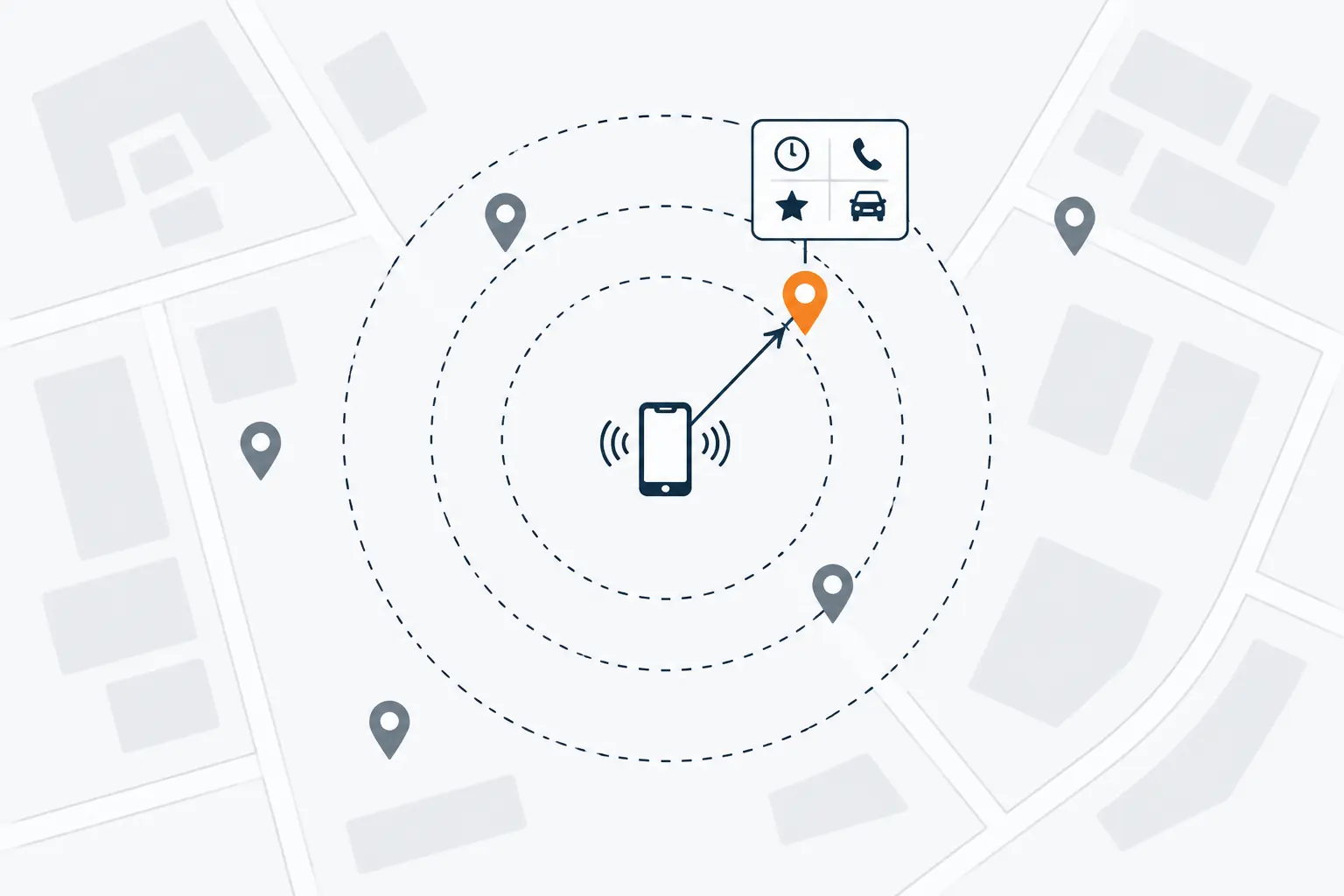 A phone with sound waves sits inside dashed distance rings on a simple map. Grey pins surround it, and one orange pin carries a small card with a clock, a phone handset, a star and a car.