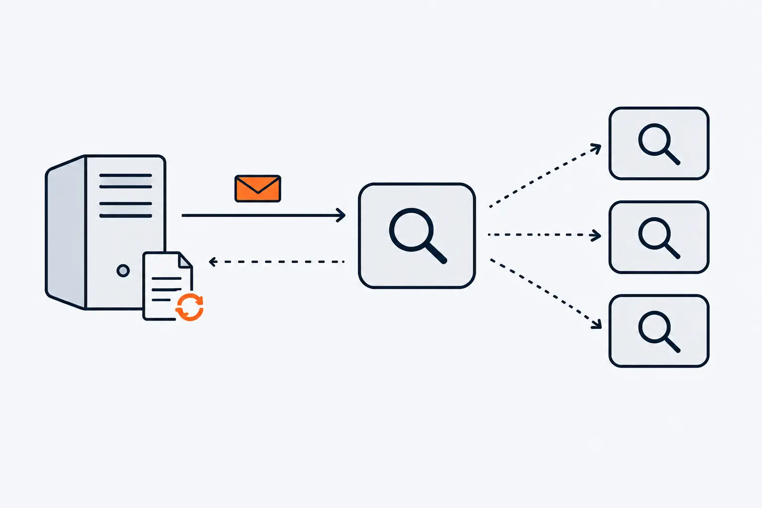 A web server sends one orange envelope to a search engine box, which passes the notice along dotted arrows to three other engines. A dashed arrow then returns from the first engine to fetch the page.