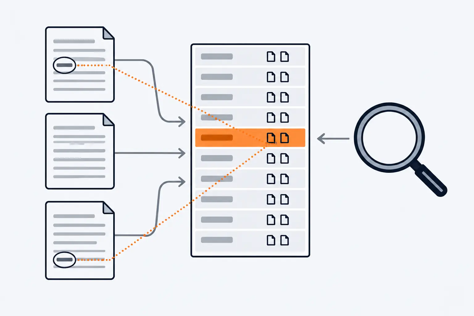 Three pages of grey text bars feed a tall index box. In two pages the same word is circled; its row in the index is orange and points back to those two pages, while a magnifying glass looks it up.