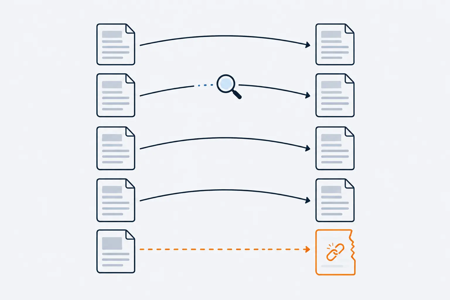 Old pages on the left are joined by arrows to new pages on the right, and a magnifying glass follows one arrow. One old page has only a dashed line, which ends at an orange torn page with a broken link.