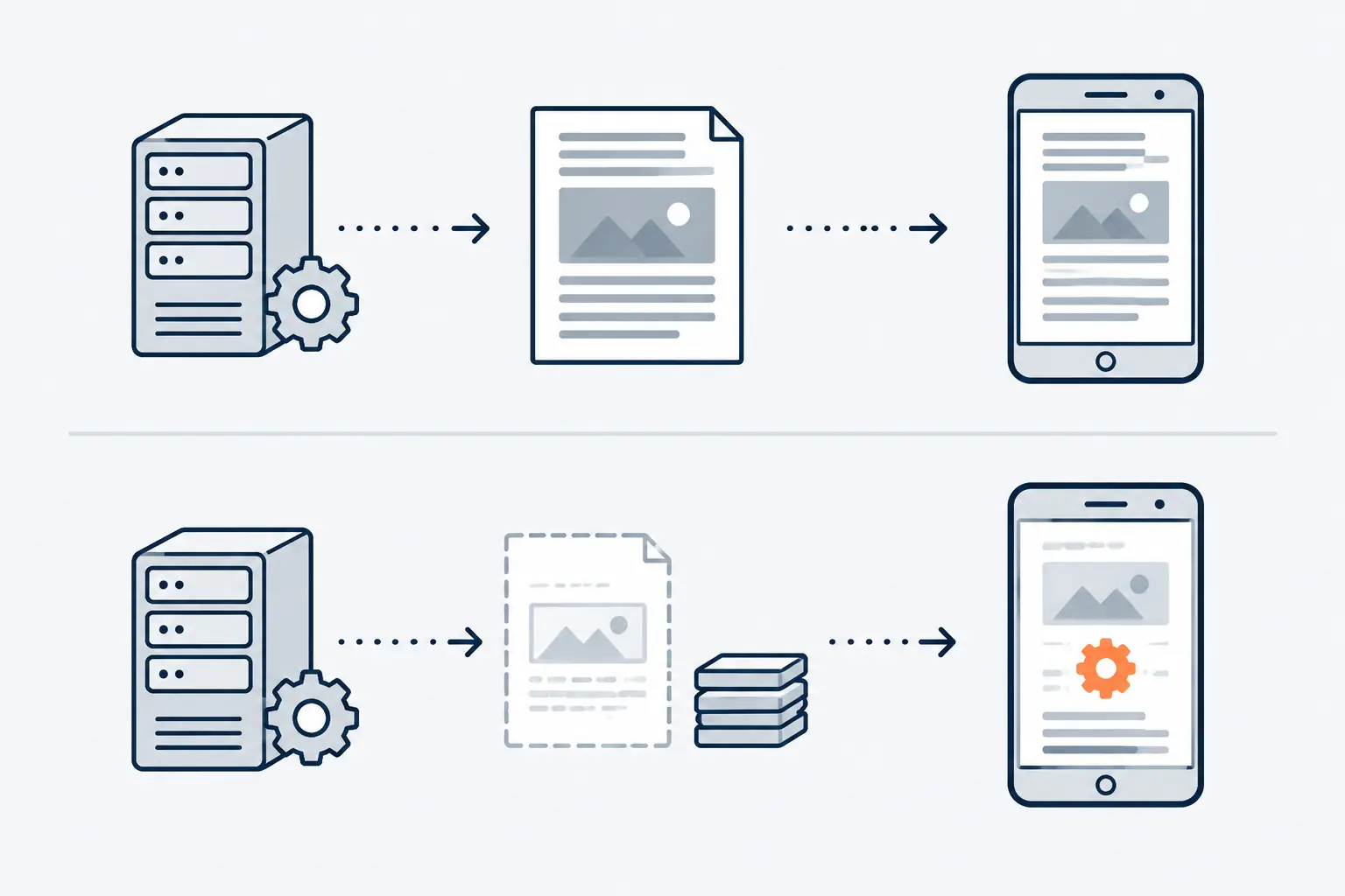 Two lanes: a server sends a finished page to a phone that shows it at once; below, a server sends an empty frame and a script bundle, and an orange gear inside the second phone assembles the page.