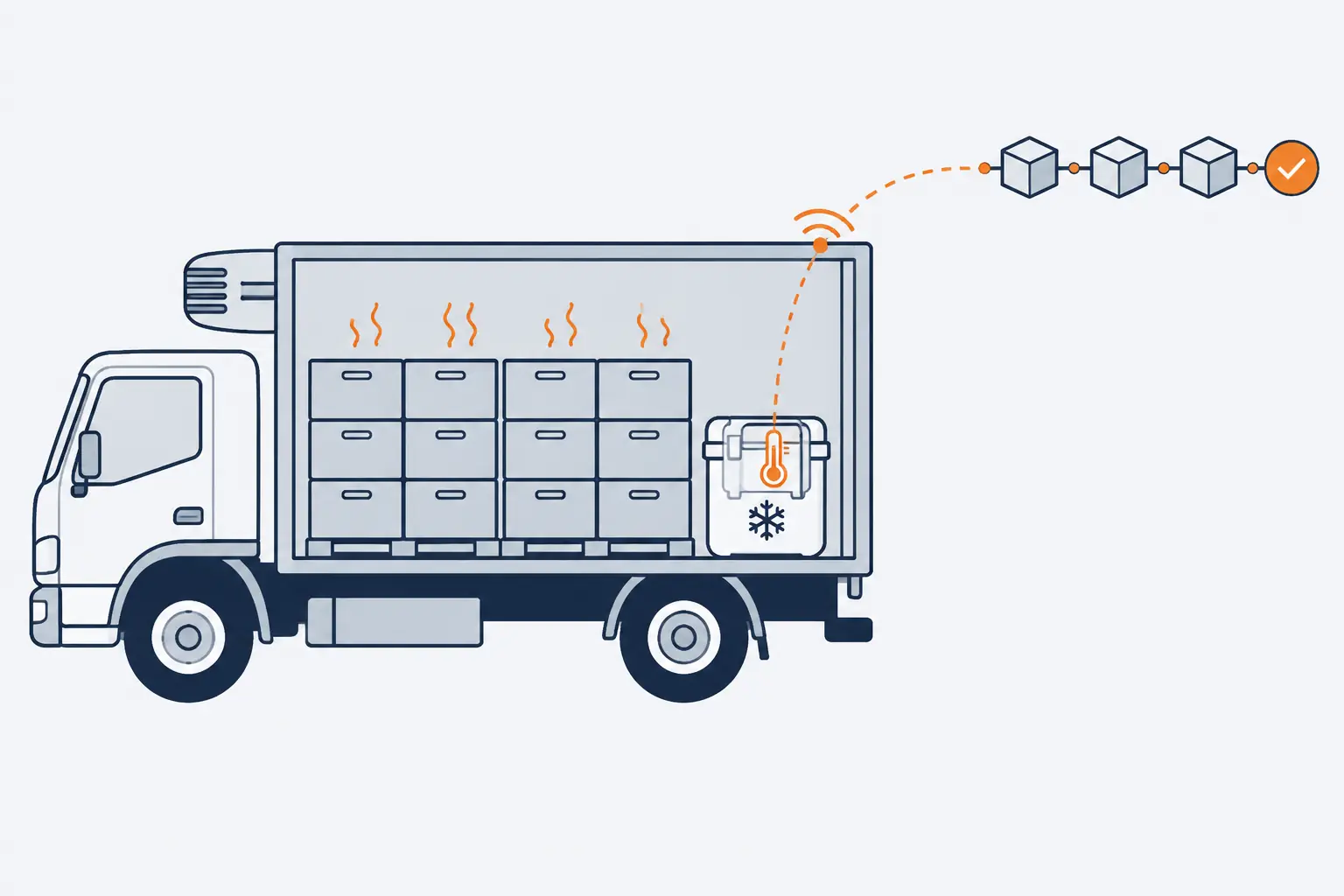 A delivery truck carries crates in a warm cargo space while a small cooled box inside holds an orange sensor that reports to a chain of blocks, which records a check mark.