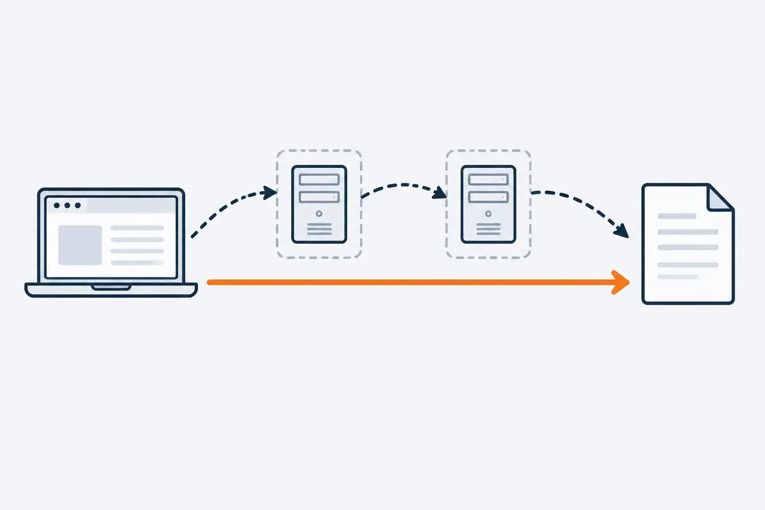 A browser reaching a document two ways: a zigzag path through two intermediate servers, and one direct arrow below that skips them.