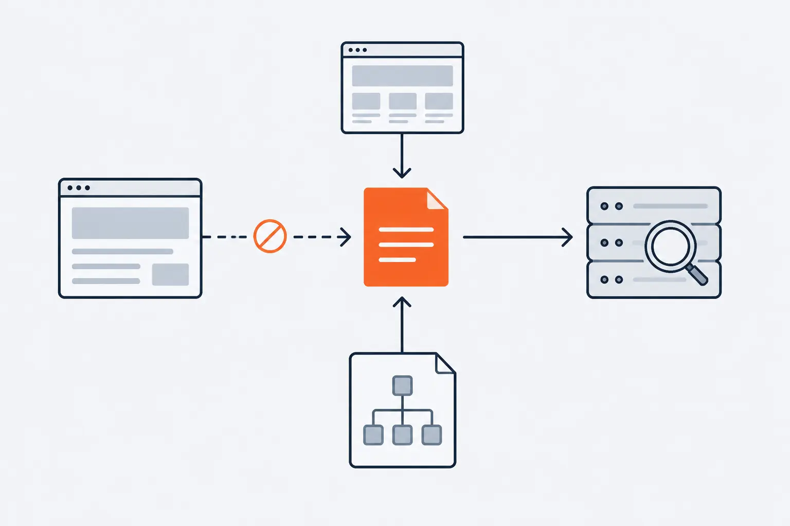 A dashed link tagged with a slashed circle points at an orange page, a sitemap and another website reach it with solid arrows, and the page flows on into a search index.