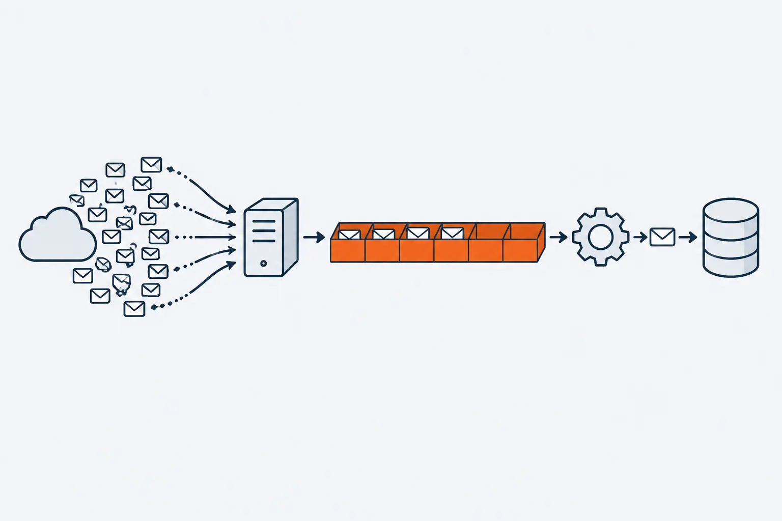 A burst of envelopes from a cloud reaches a small server, which places them in an orange row of boxes. A gear-shaped worker takes them out one at a time and passes them to a database.