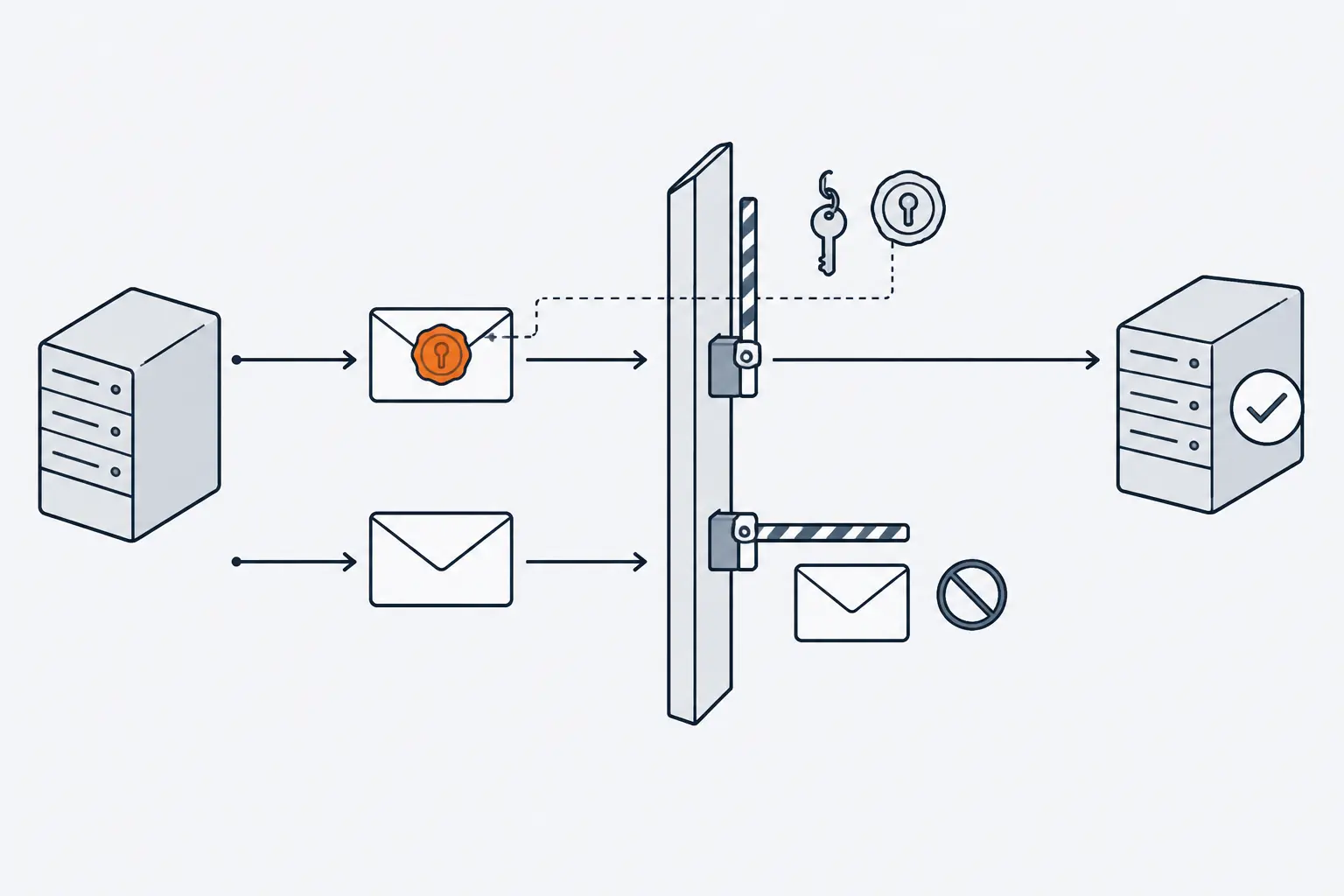 A server sends two envelopes toward a gate. The envelope with an orange wax seal that matches the receiver's stamp passes the raised barrier. The unsealed envelope stops at the lowered barrier.