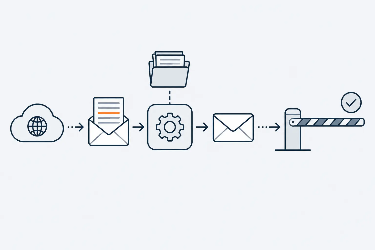 An email from the internet carries one hidden orange line into an assistant linked to a folder of documents. The reply it writes stops at a closed barrier gate beside an unpressed check-mark button.