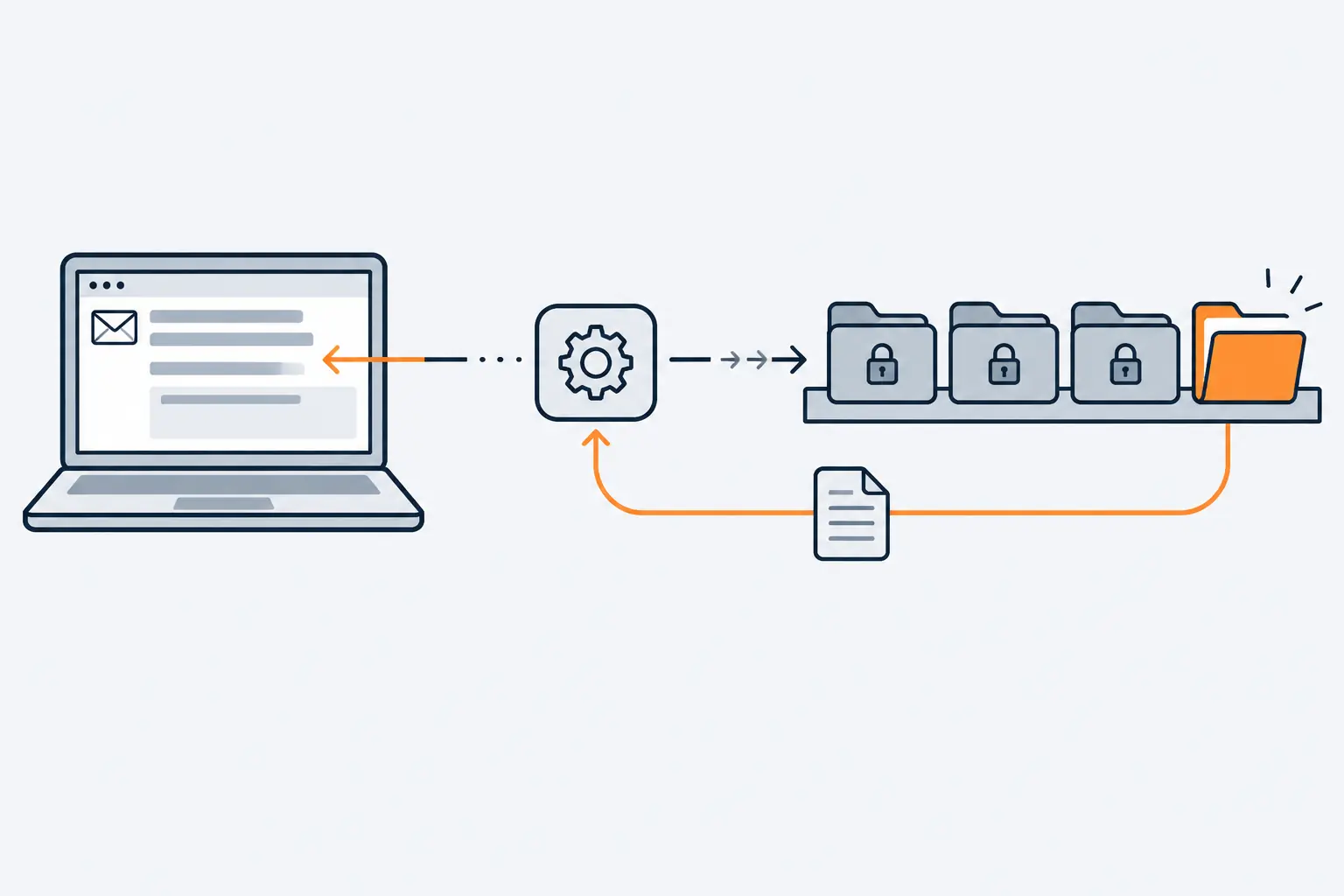 A laptop drafts an email through an assistant that reaches into a row of shared folders. Three folders are locked; one open orange folder sends a page into the draft.