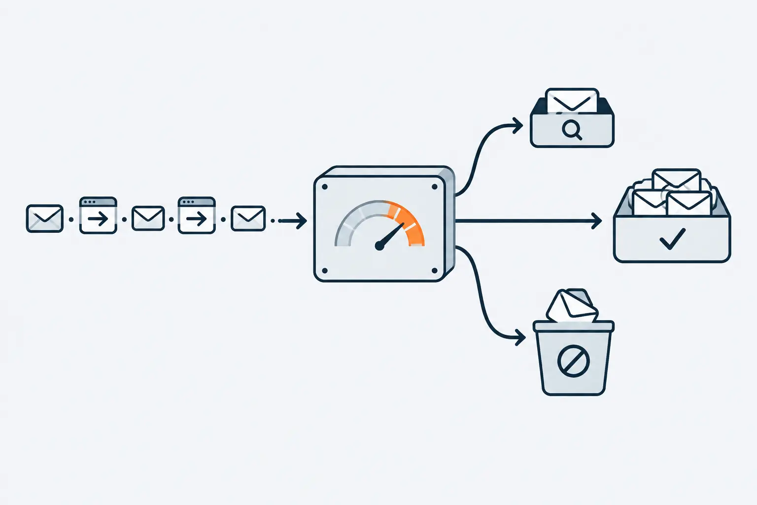 Envelopes and web requests pass through a filter box whose orange gauge scores each one; most continue to an inbox tray, some drop into a blocked bin and one goes to a review tray.