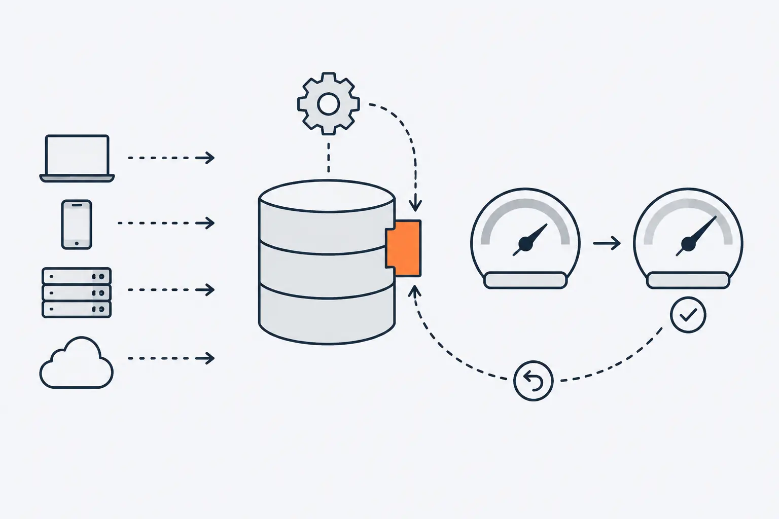 Queries from a laptop, phone, server and cloud reach a database; a tuning gear adds an orange index tab, two gauges compare query speed before and after, and a dashed undo arrow leads back to the change.