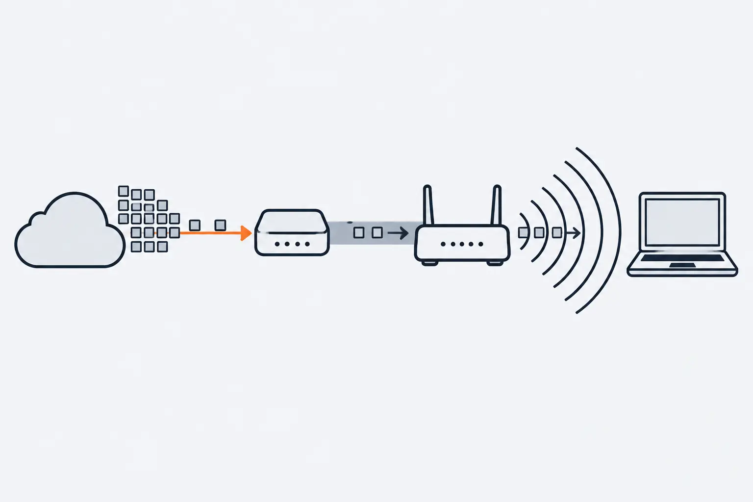A chain from an internet cloud to a modem, a router and a laptop. The thin orange line from the internet is the narrowest link: grey packets pile up in front of it, while the cable and Wi-Fi beyond carry only a few.