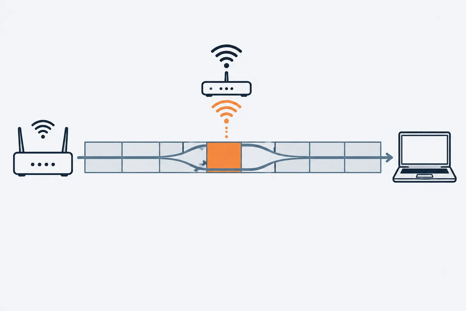 A router sends a wide stream across a channel drawn as eight segments. A neighbouring router occupies one orange segment, and the stream splits around it through the other seven.
