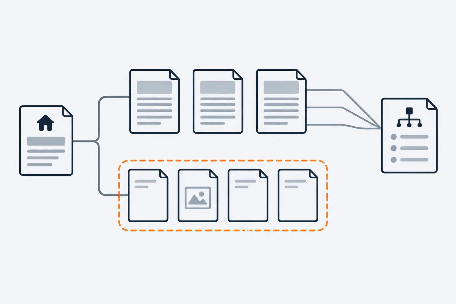 A site tree links a home page to three full posts and four near-empty archive pages. The thin pages sit inside an orange dashed boundary, and a sitemap on the right lists only the posts.
