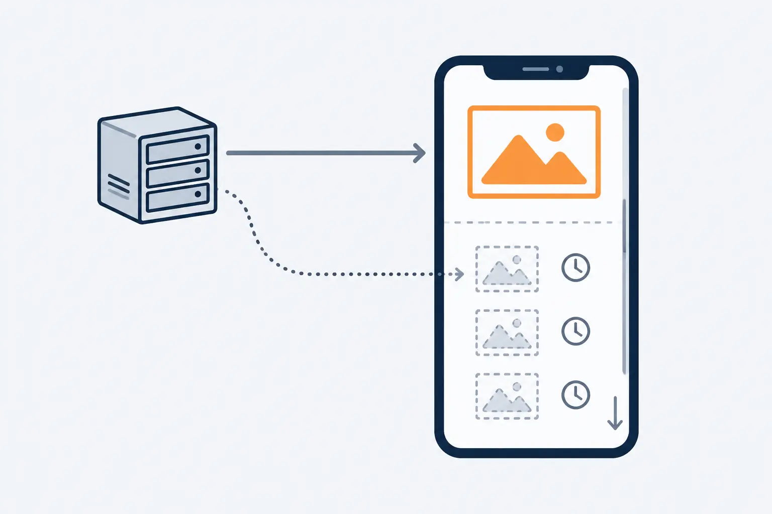 A phone shows a page whose large top image, in orange, arrives first from a server, while three smaller images below a dashed fold line wait as empty outlines.