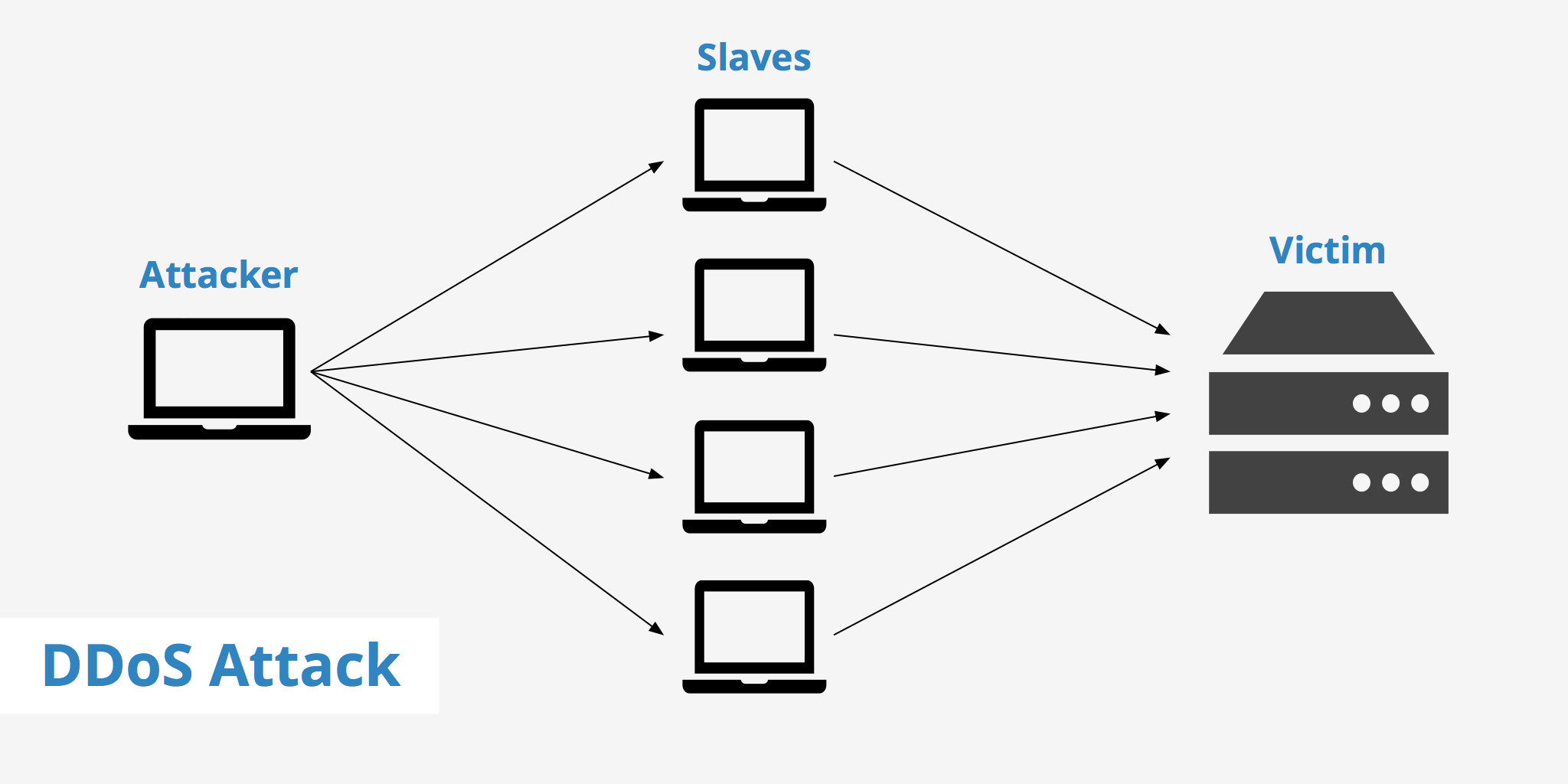 DDos attack